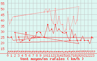 Courbe de la force du vent pour Frankfort (All)