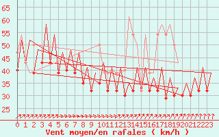 Courbe de la force du vent pour Platform F3-fb-1 Sea