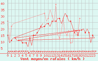 Courbe de la force du vent pour Rhodes Airport
