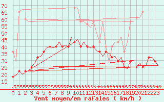 Courbe de la force du vent pour Amsterdam Airport Schiphol