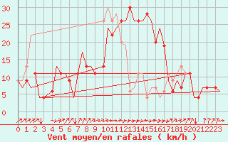 Courbe de la force du vent pour Dar-El-Beida