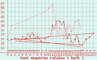 Courbe de la force du vent pour Marham