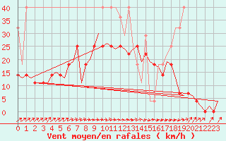 Courbe de la force du vent pour Groningen Airport Eelde