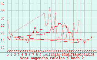 Courbe de la force du vent pour Rhodes Airport