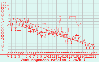 Courbe de la force du vent pour Platform L9-ff-1 Sea