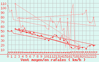 Courbe de la force du vent pour Laage