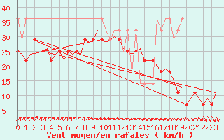 Courbe de la force du vent pour Vlissingen