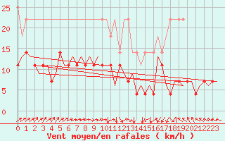 Courbe de la force du vent pour Groningen Airport Eelde