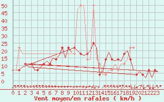 Courbe de la force du vent pour Fassberg
