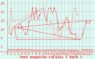 Courbe de la force du vent pour Noervenich