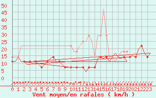 Courbe de la force du vent pour Volkel