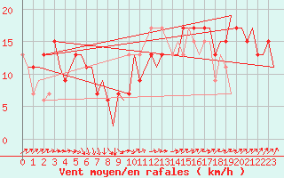 Courbe de la force du vent pour Vamdrup