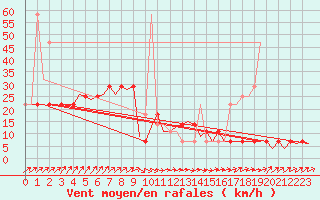 Courbe de la force du vent pour Celle