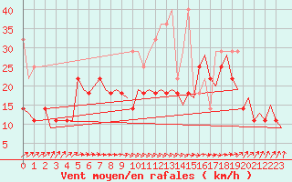 Courbe de la force du vent pour Oostende (Be)