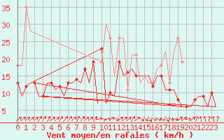 Courbe de la force du vent pour San Sebastian (Esp)