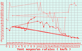 Courbe de la force du vent pour Hamburg-Fuhlsbuettel