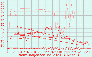 Courbe de la force du vent pour Muenster / Osnabrueck