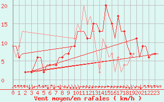 Courbe de la force du vent pour Farnborough