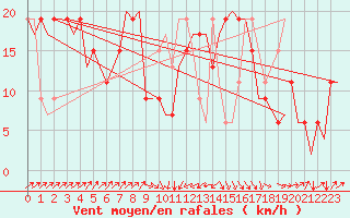 Courbe de la force du vent pour Olbia / Costa Smeralda