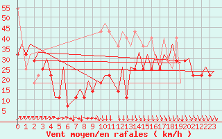 Courbe de la force du vent pour Platform P11-b Sea