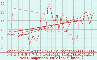 Courbe de la force du vent pour Bari / Palese Macchie