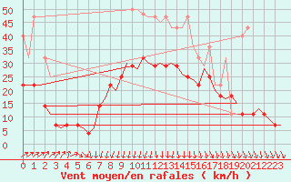 Courbe de la force du vent pour De Kooy