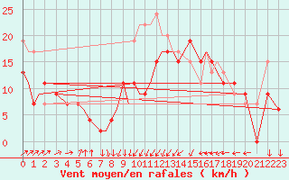 Courbe de la force du vent pour Lossiemouth