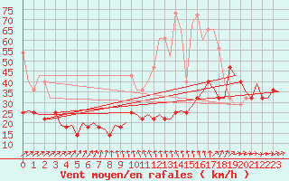 Courbe de la force du vent pour Rotterdam Airport Zestienhoven