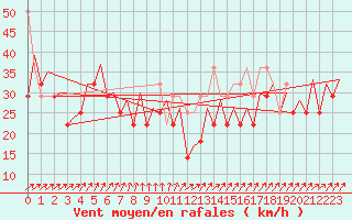 Courbe de la force du vent pour Platform L9-ff-1 Sea