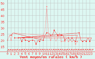 Courbe de la force du vent pour Belfast / Aldergrove Airport