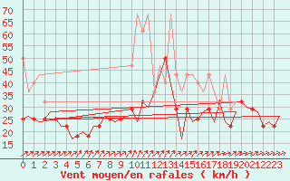 Courbe de la force du vent pour Erfurt-Bindersleben