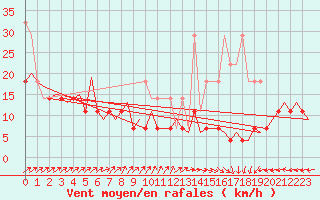 Courbe de la force du vent pour Maastricht / Zuid Limburg (PB)