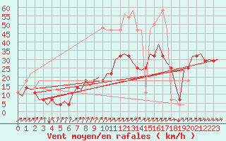 Courbe de la force du vent pour Laupheim