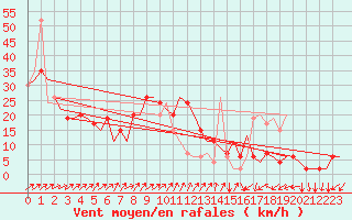 Courbe de la force du vent pour Edinburgh Airport