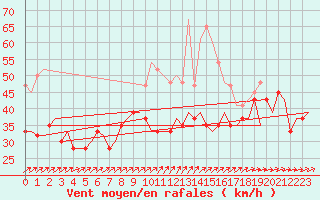 Courbe de la force du vent pour Valley