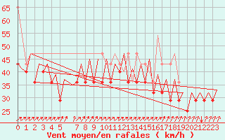 Courbe de la force du vent pour Platform Awg-1 Sea