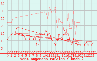 Courbe de la force du vent pour Volkel