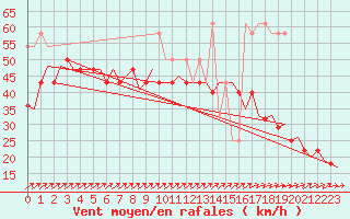 Courbe de la force du vent pour Vlieland