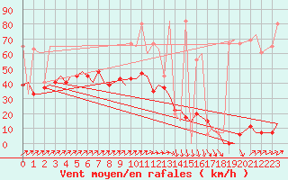 Courbe de la force du vent pour Rabat-Sale