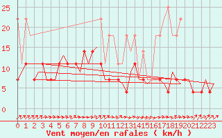 Courbe de la force du vent pour Volkel