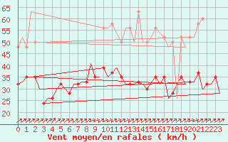 Courbe de la force du vent pour London / Heathrow (UK)