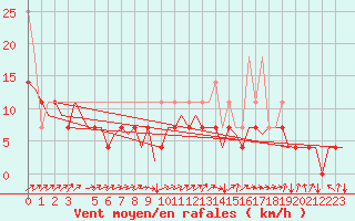 Courbe de la force du vent pour Muenster / Osnabrueck