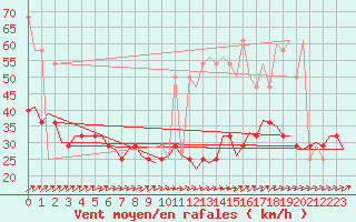 Courbe de la force du vent pour Wunstorf