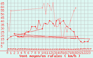 Courbe de la force du vent pour Bremen