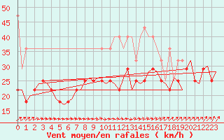 Courbe de la force du vent pour Amsterdam Airport Schiphol