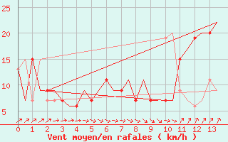 Courbe de la force du vent pour Lydd Airport