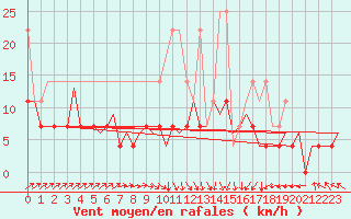 Courbe de la force du vent pour Maastricht / Zuid Limburg (PB)