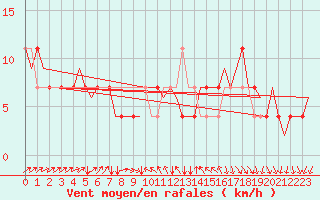 Courbe de la force du vent pour Neuburg / Donau