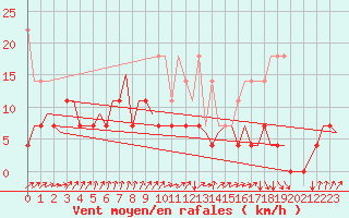 Courbe de la force du vent pour Maastricht / Zuid Limburg (PB)
