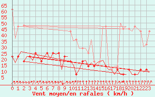 Courbe de la force du vent pour Evenes